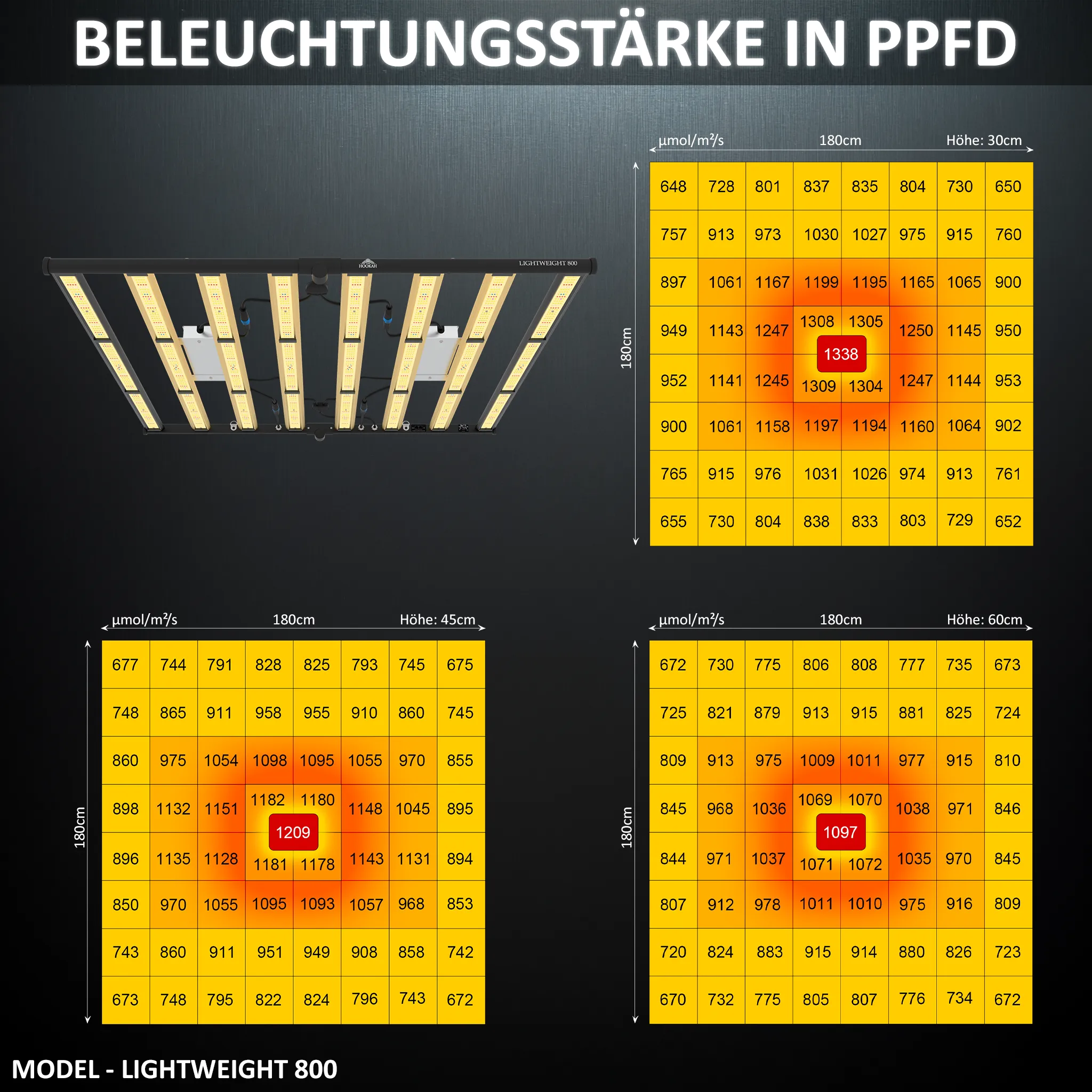 PPFD-Diagramme der LIGHTWEIGHT 800 LED-Growlampe bei verschiedenen Abständen