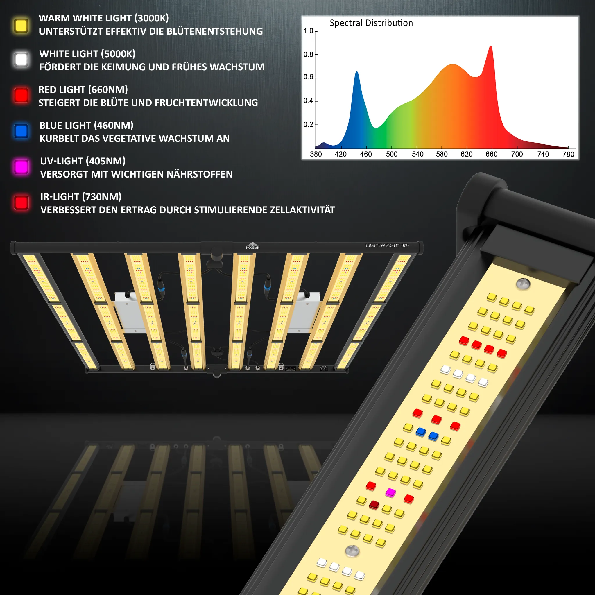 Lichtspektrum-Grafik und Detailansicht der LED-Lichtleisten